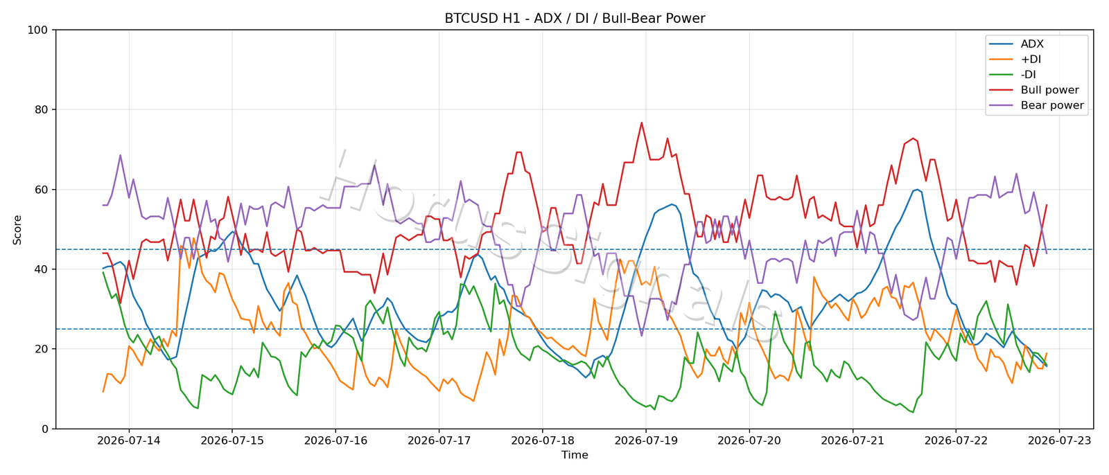BTCUSD H1 03 ADX POWER