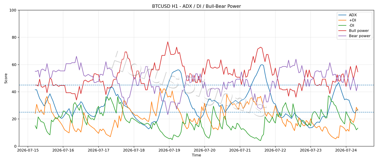 BTCUSD H1 03 ADX POWER
