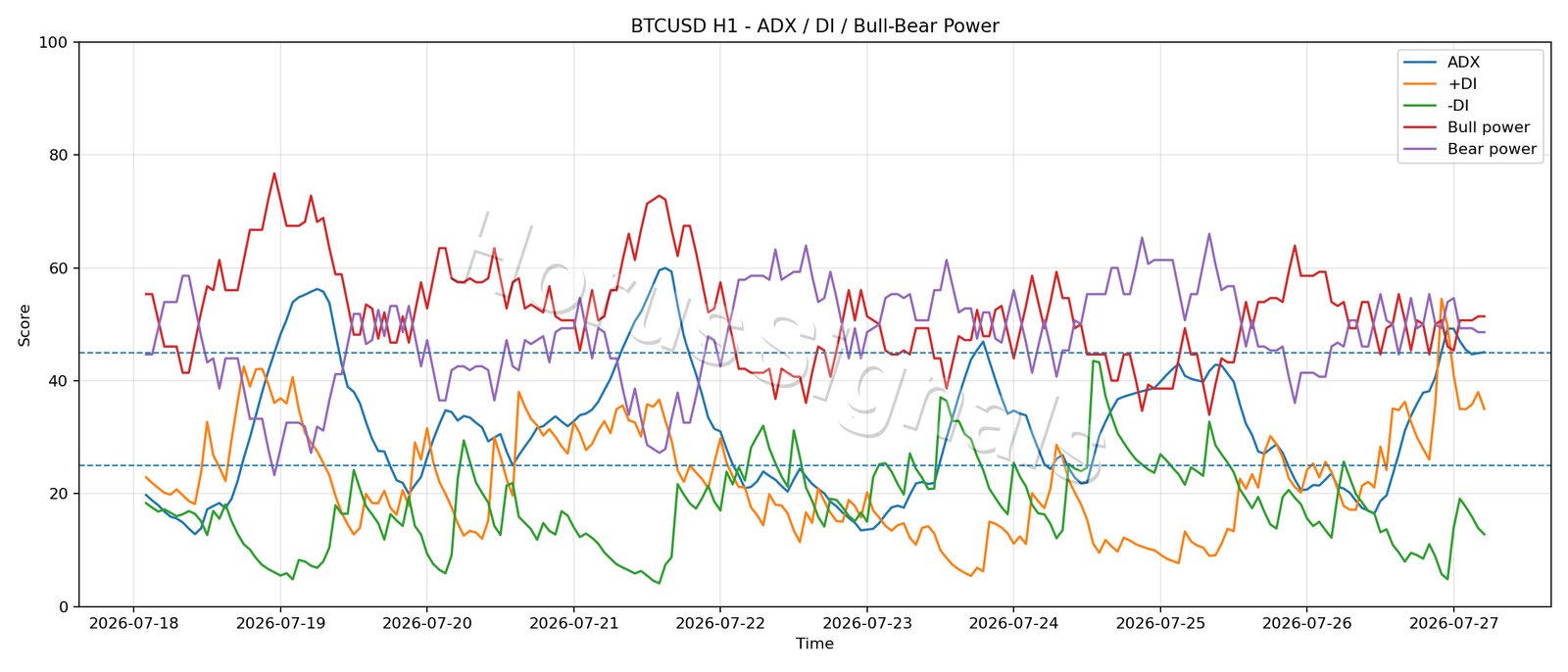 BTCUSD H1 03 ADX POWER