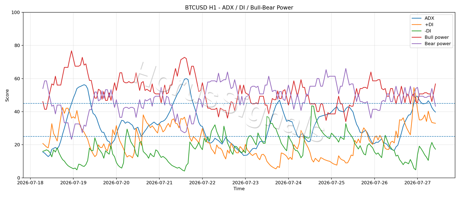 BTCUSD H1 03 ADX POWER