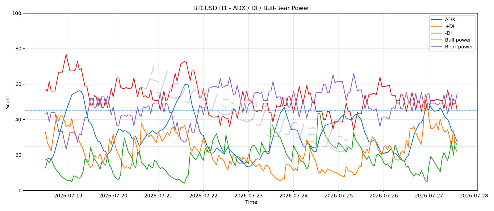 BTCUSD H1 03 ADX POWER