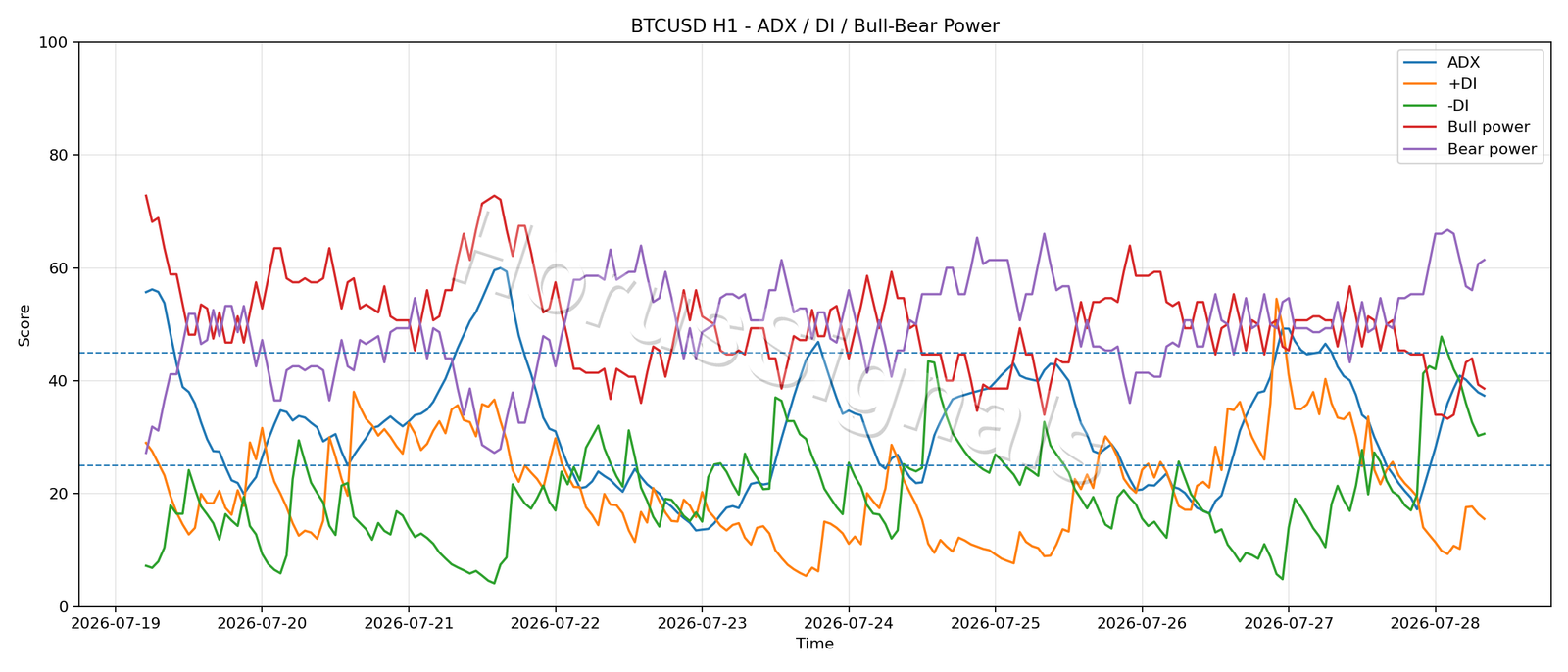 BTCUSD H1 03 ADX POWER