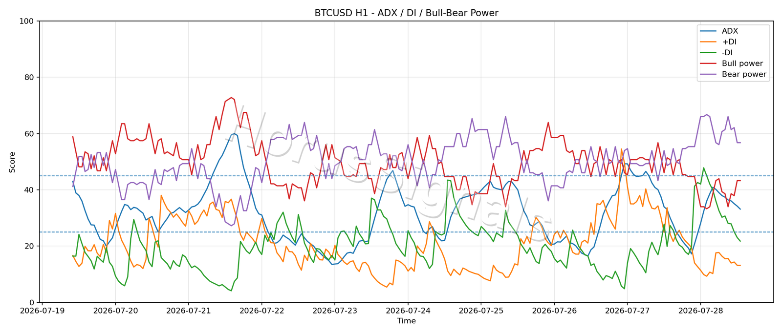 BTCUSD H1 03 ADX POWER