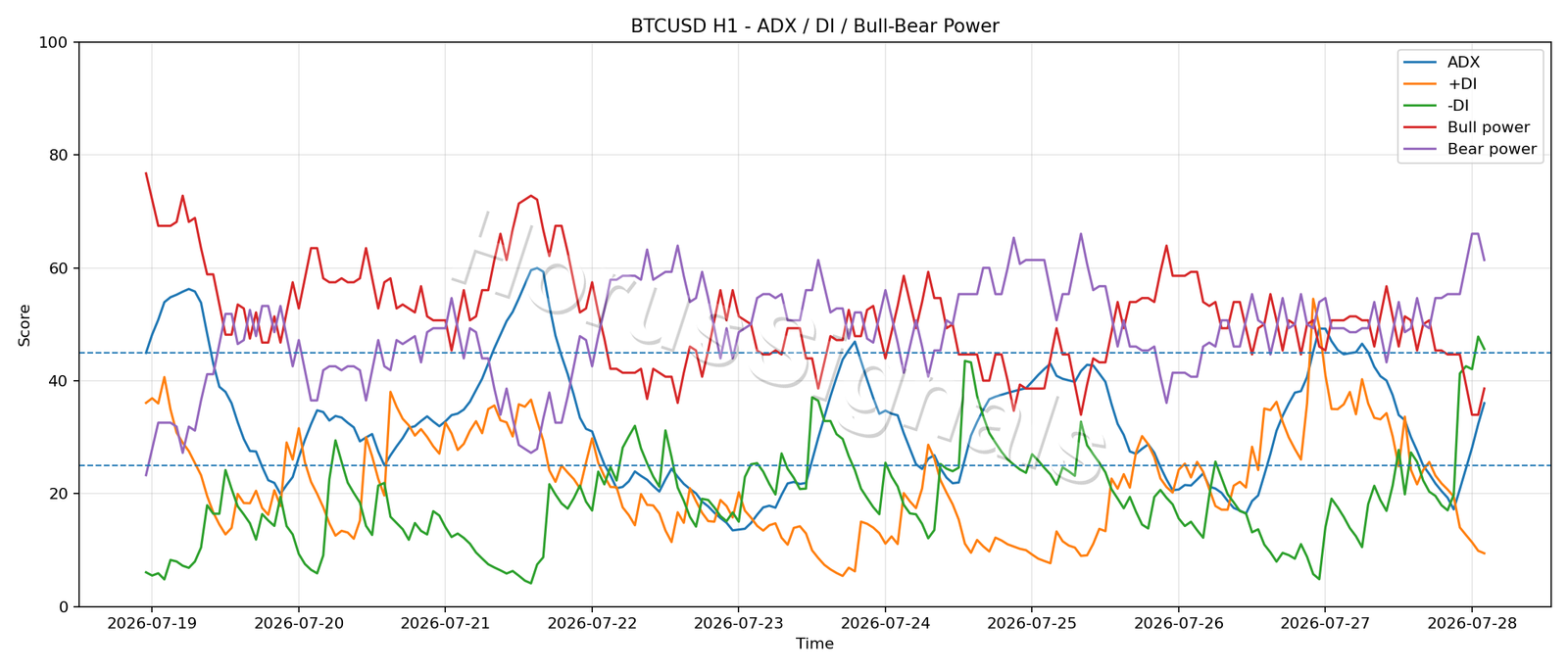 BTCUSD H1 03 ADX POWER