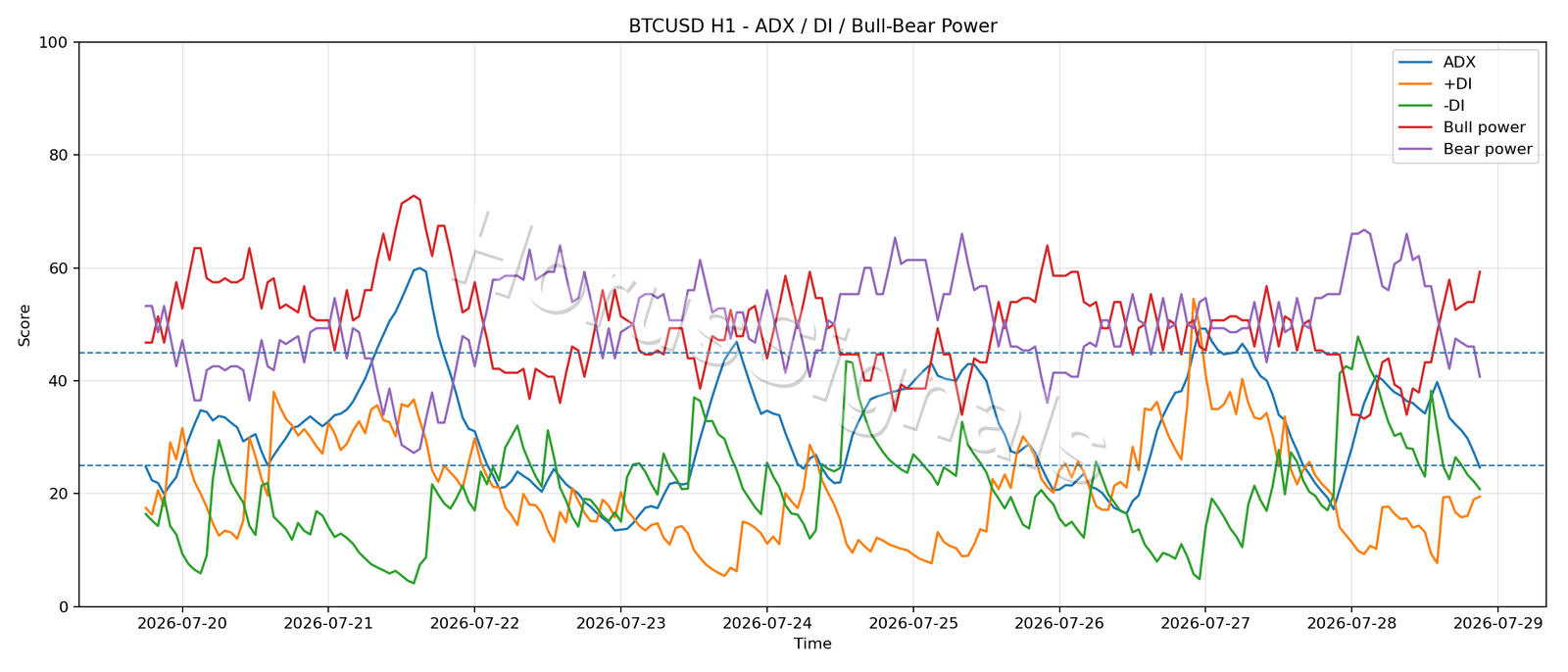 BTCUSD H1 03 ADX POWER