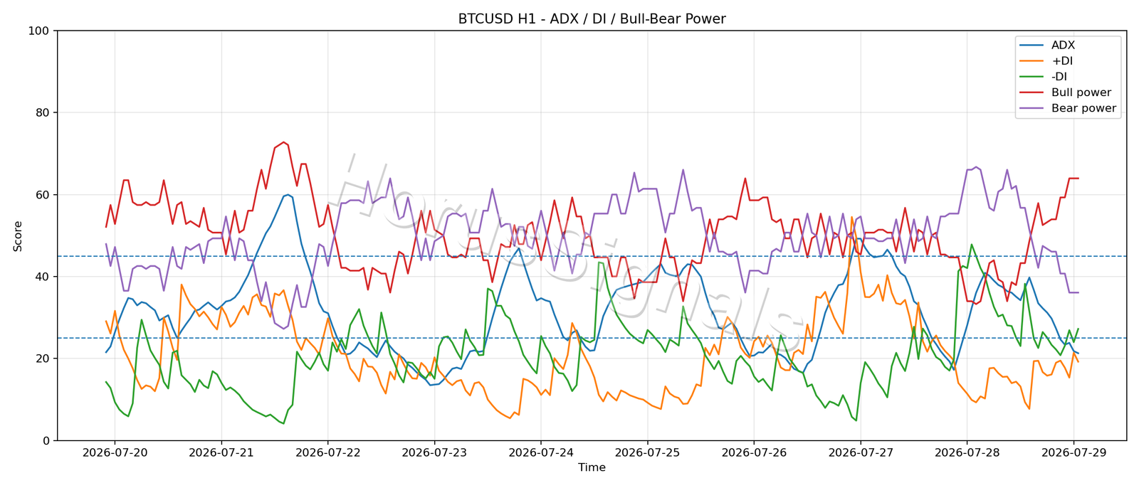 BTCUSD H1 03 ADX POWER