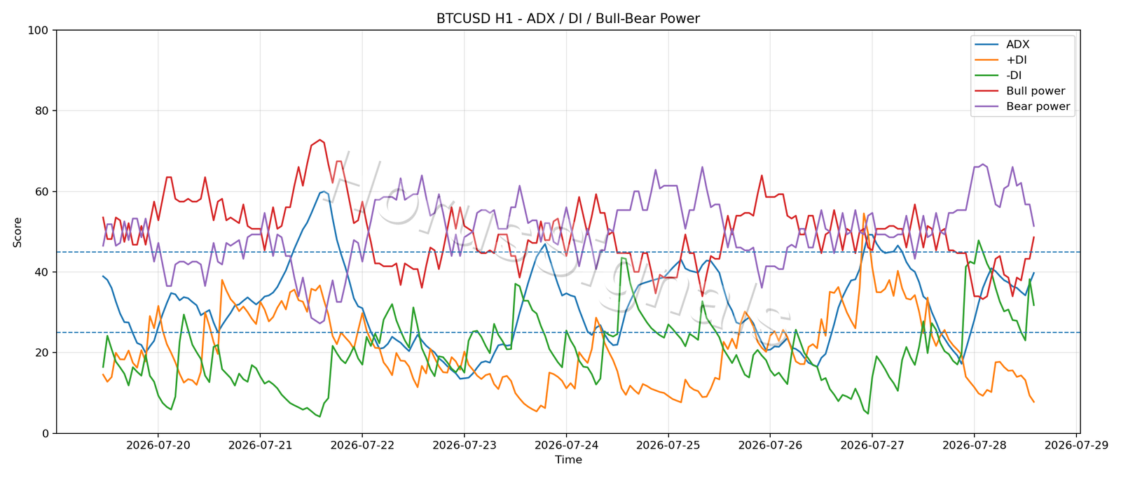 BTCUSD H1 03 ADX POWER