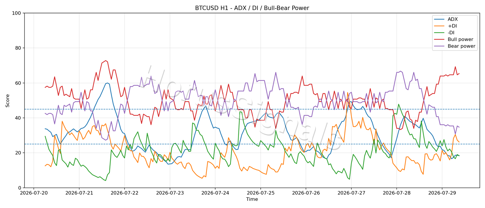 BTCUSD H1 03 ADX POWER