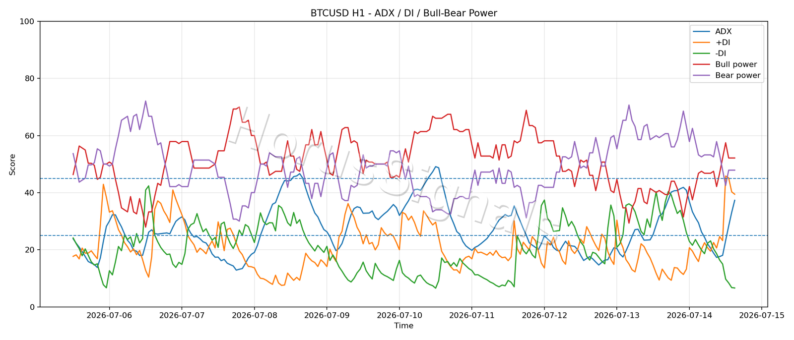 BTCUSD H1 03 ADX POWER