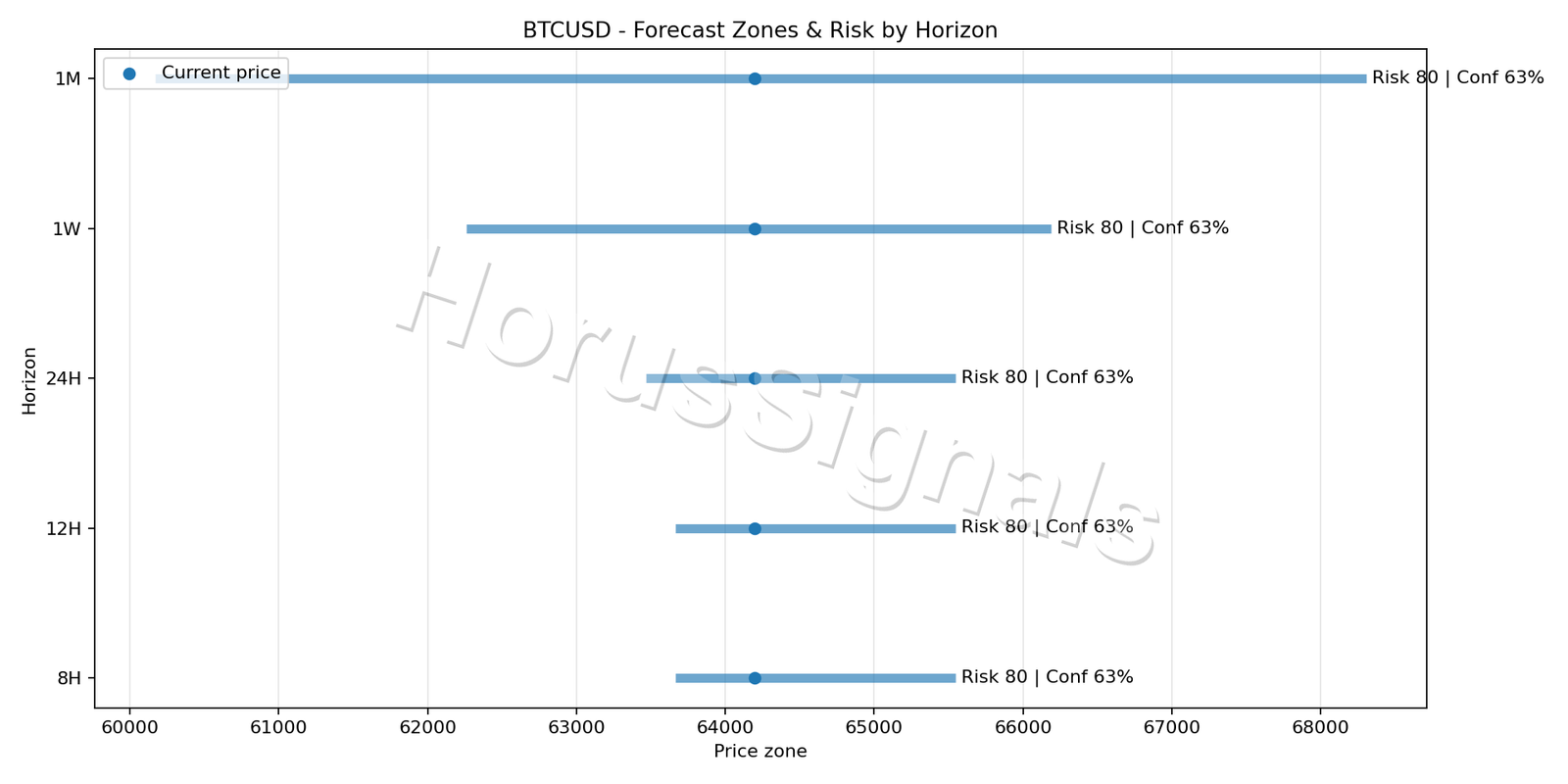 BTCUSD H1 04 FORECAST RISK