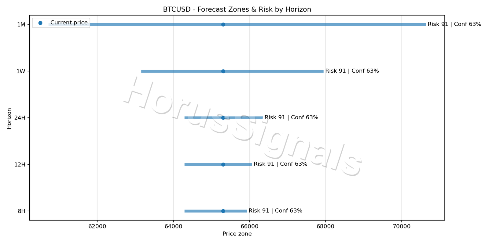 BTCUSD H1 04 FORECAST RISK