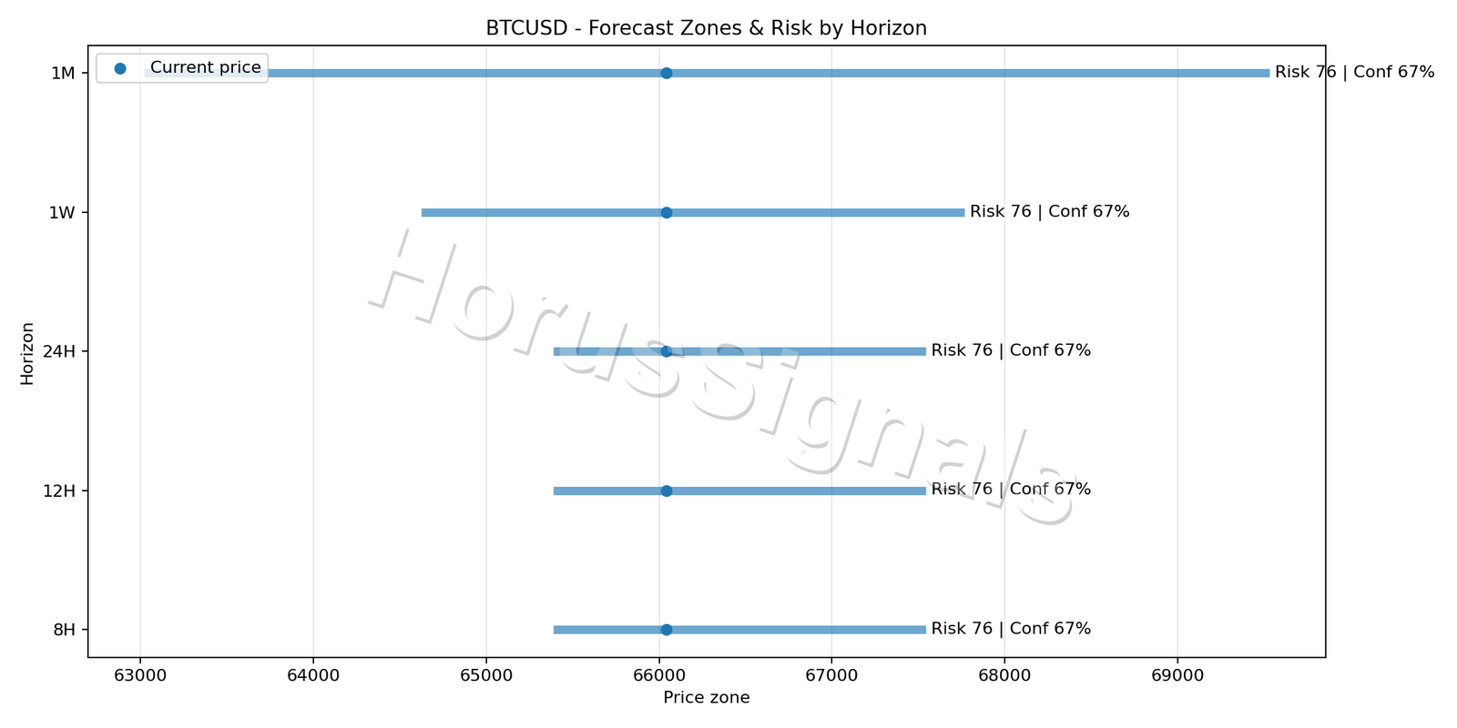 BTCUSD H1 04 FORECAST RISK