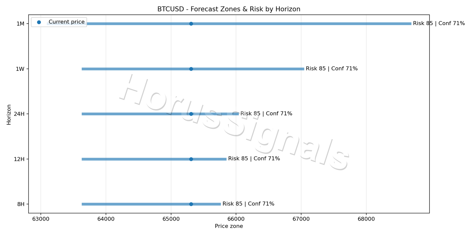 BTCUSD H1 04 FORECAST RISK