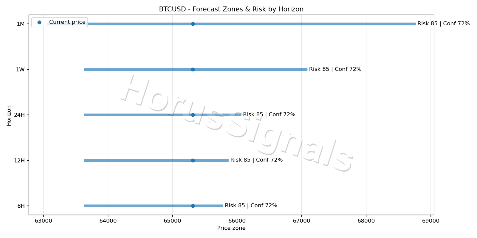 BTCUSD H1 04 FORECAST RISK