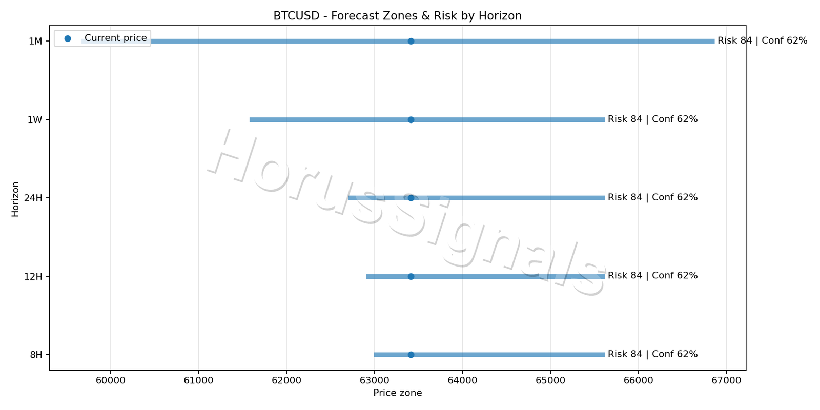 BTCUSD H1 04 FORECAST RISK