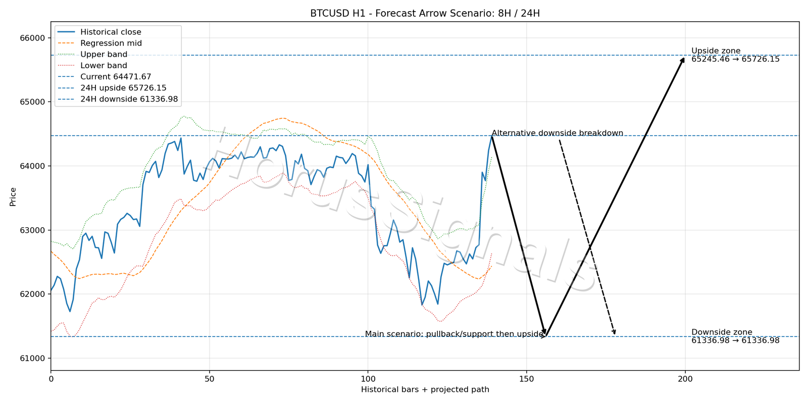 BTCUSD H1 05 FORECAST ARROW SCENARIO