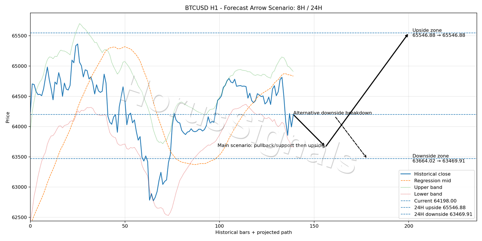 BTCUSD H1 05 FORECAST ARROW SCENARIO