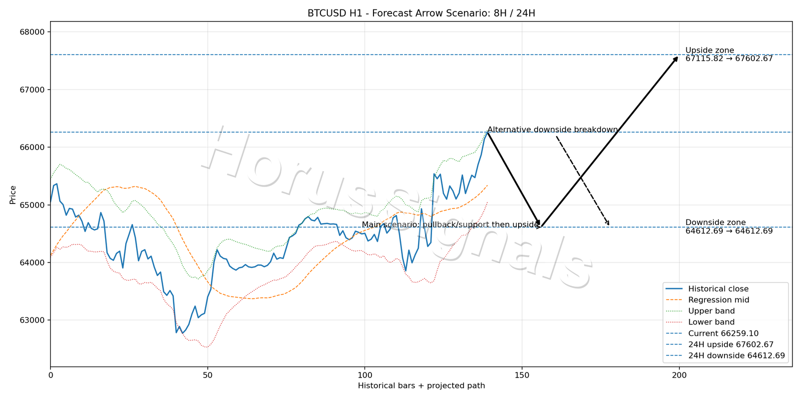 BTCUSD H1 05 FORECAST ARROW SCENARIO