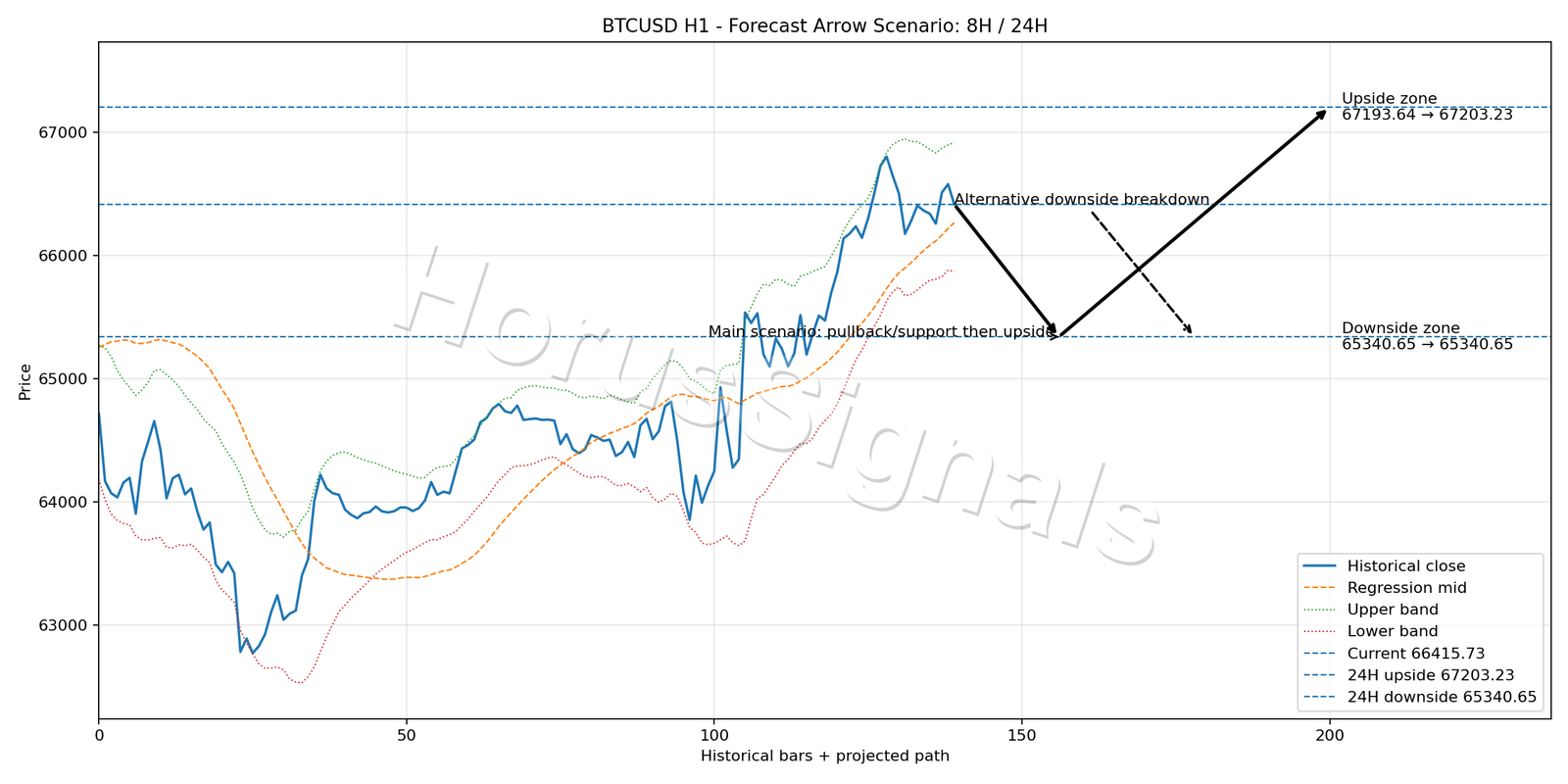 BTCUSD H1 05 FORECAST ARROW SCENARIO