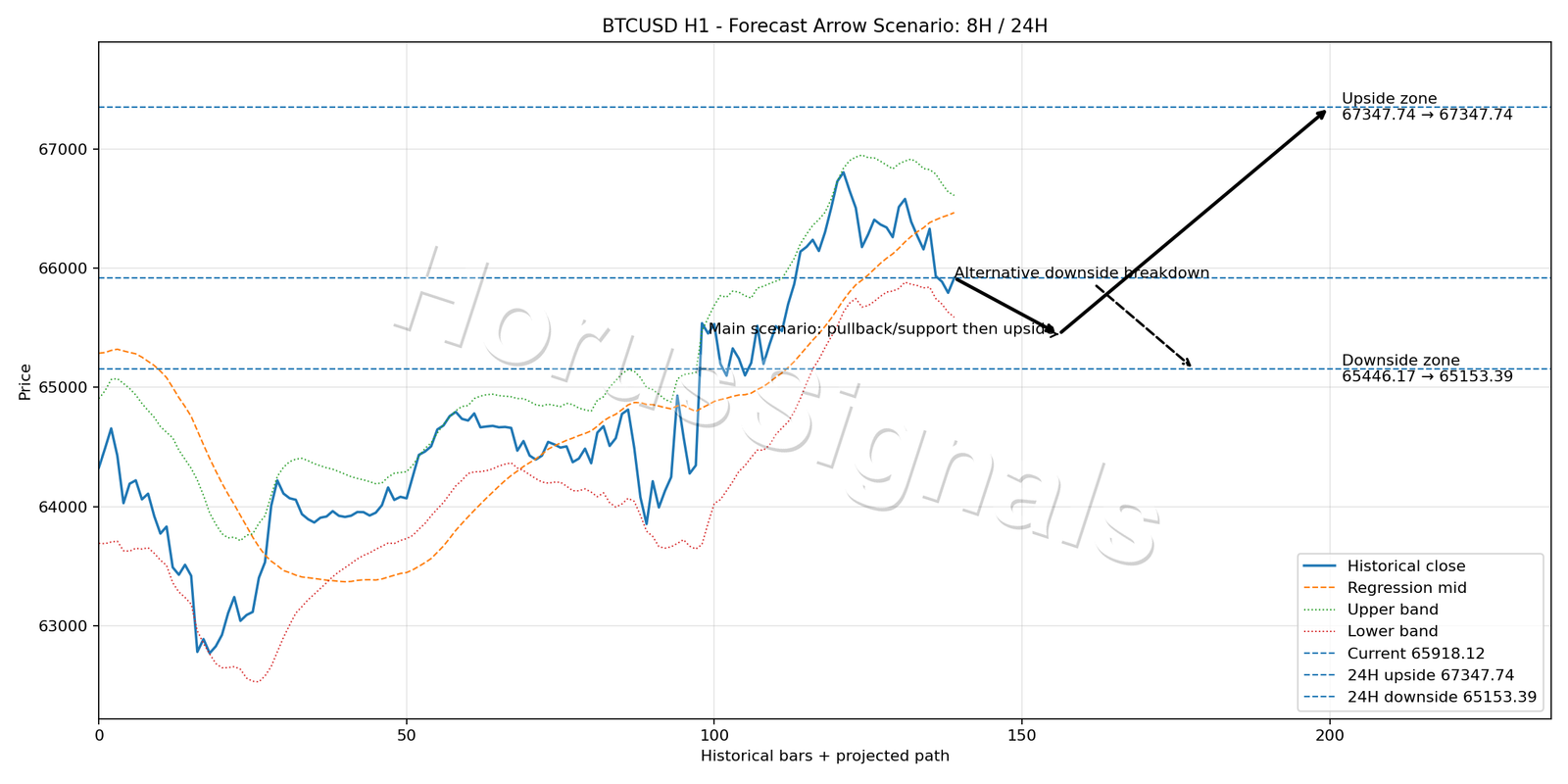 BTCUSD H1 05 FORECAST ARROW SCENARIO