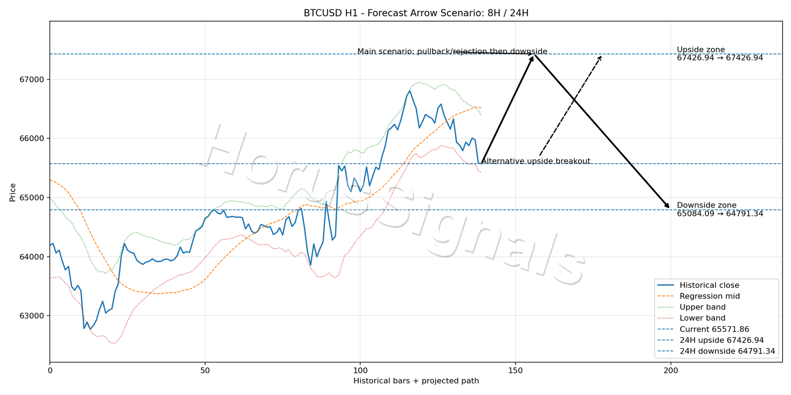 BTCUSD H1 05 FORECAST ARROW SCENARIO