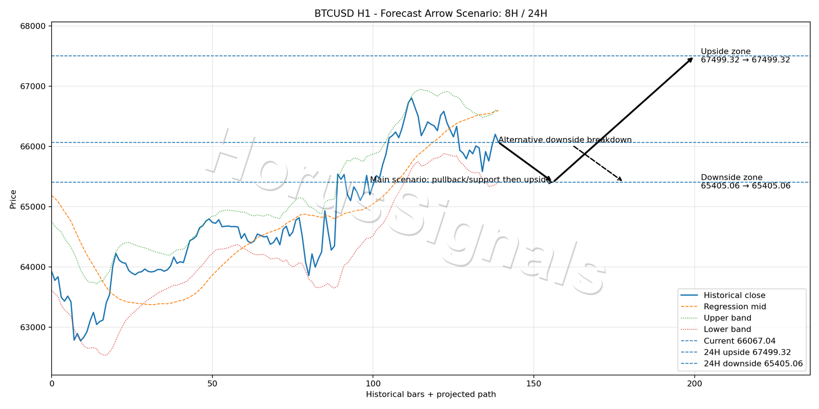 BTCUSD H1 05 FORECAST ARROW SCENARIO