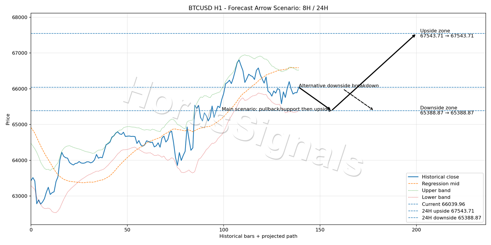 BTCUSD H1 05 FORECAST ARROW SCENARIO