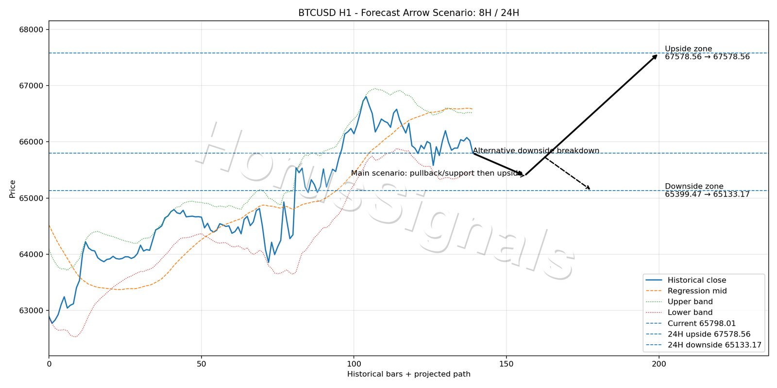 BTCUSD H1 05 FORECAST ARROW SCENARIO