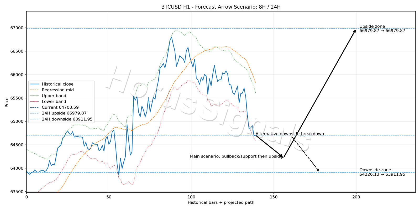 BTCUSD H1 05 FORECAST ARROW SCENARIO
