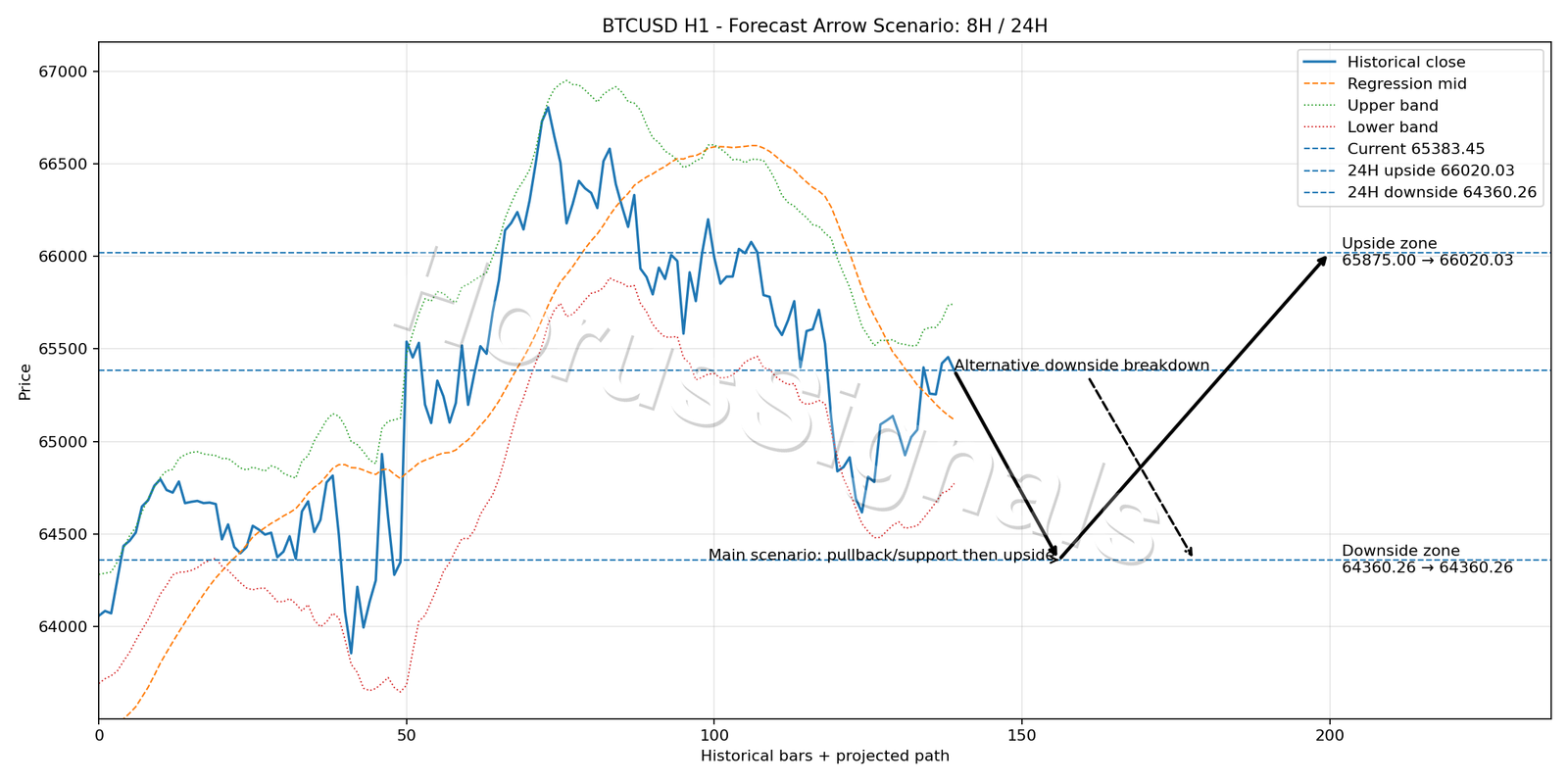 BTCUSD H1 05 FORECAST ARROW SCENARIO
