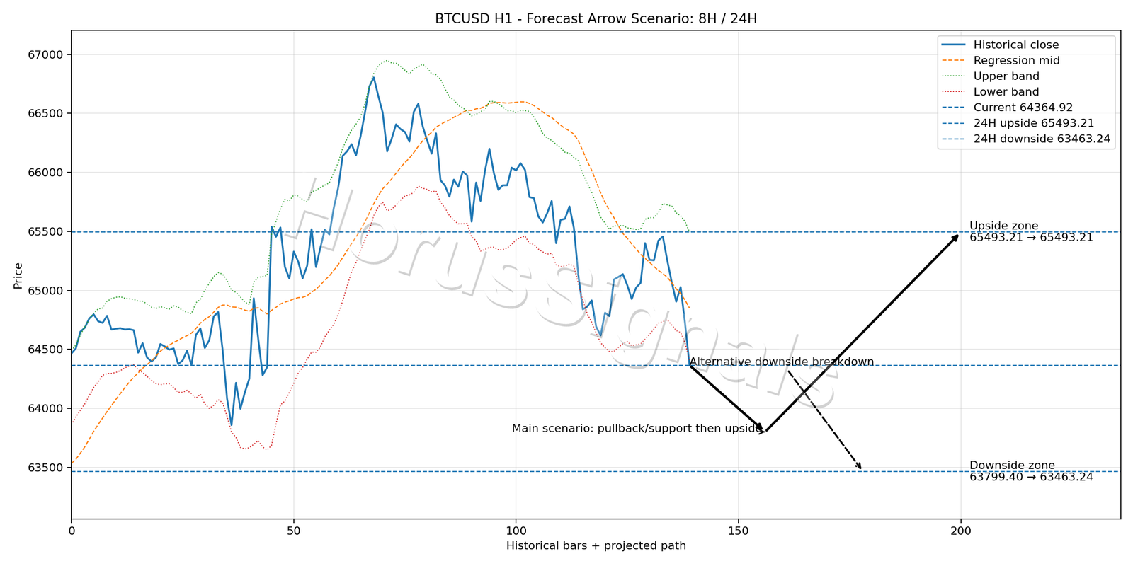 BTCUSD H1 05 FORECAST ARROW SCENARIO