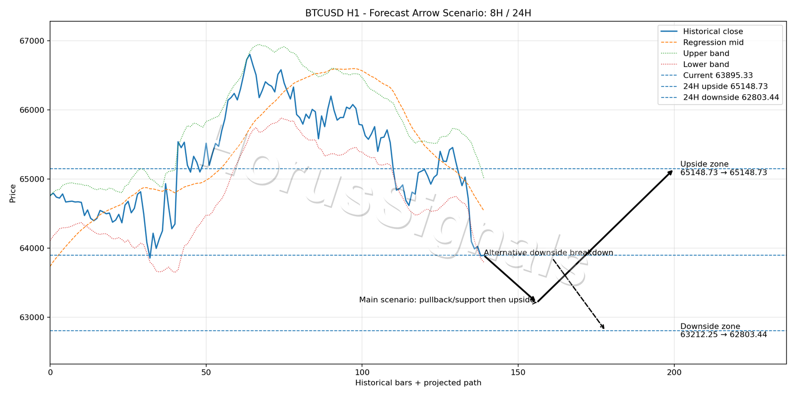 BTCUSD H1 05 FORECAST ARROW SCENARIO