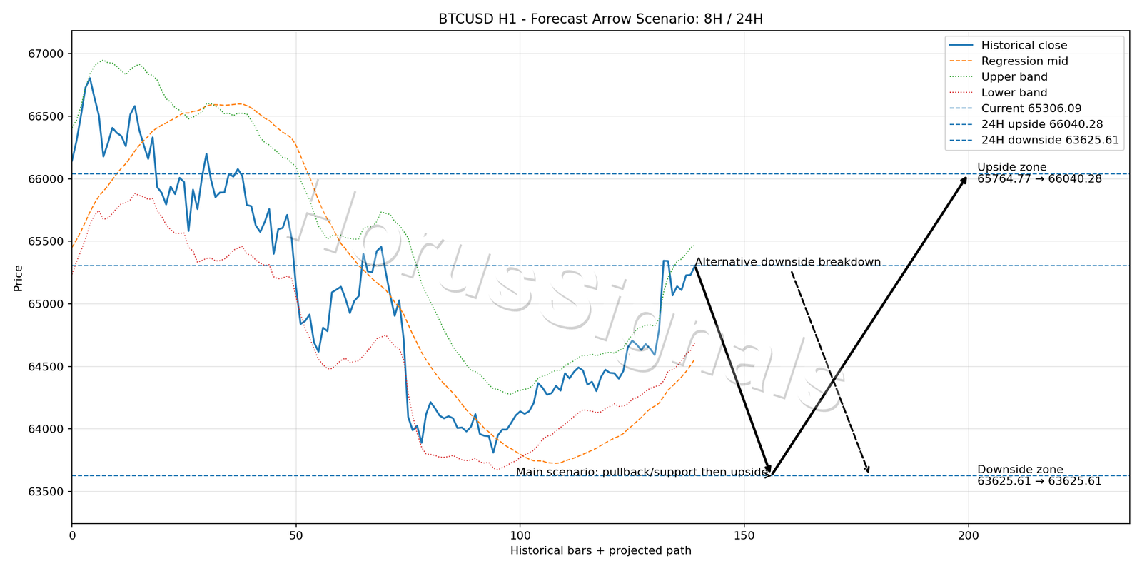 BTCUSD H1 05 FORECAST ARROW SCENARIO