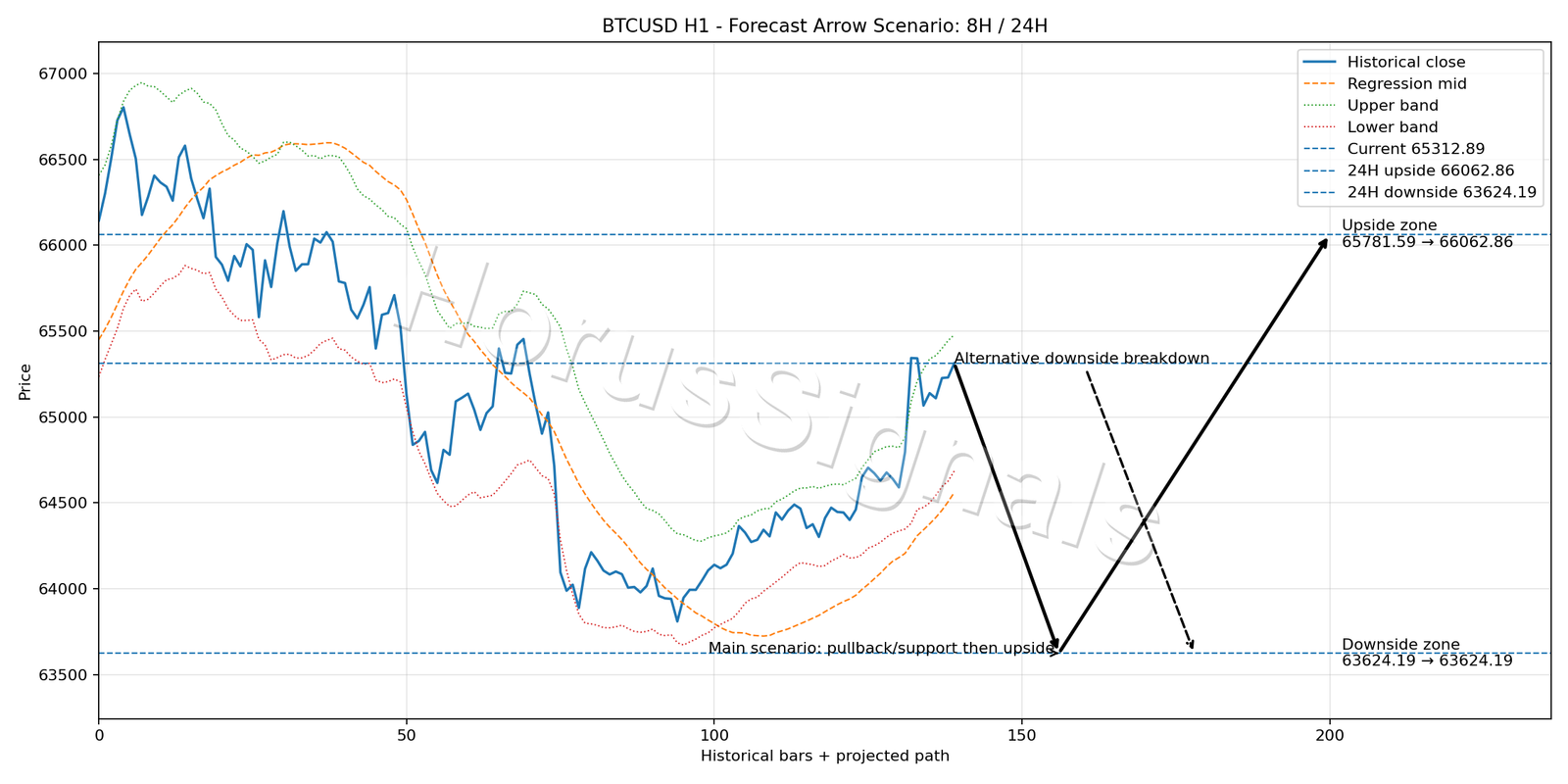 BTCUSD H1 05 FORECAST ARROW SCENARIO
