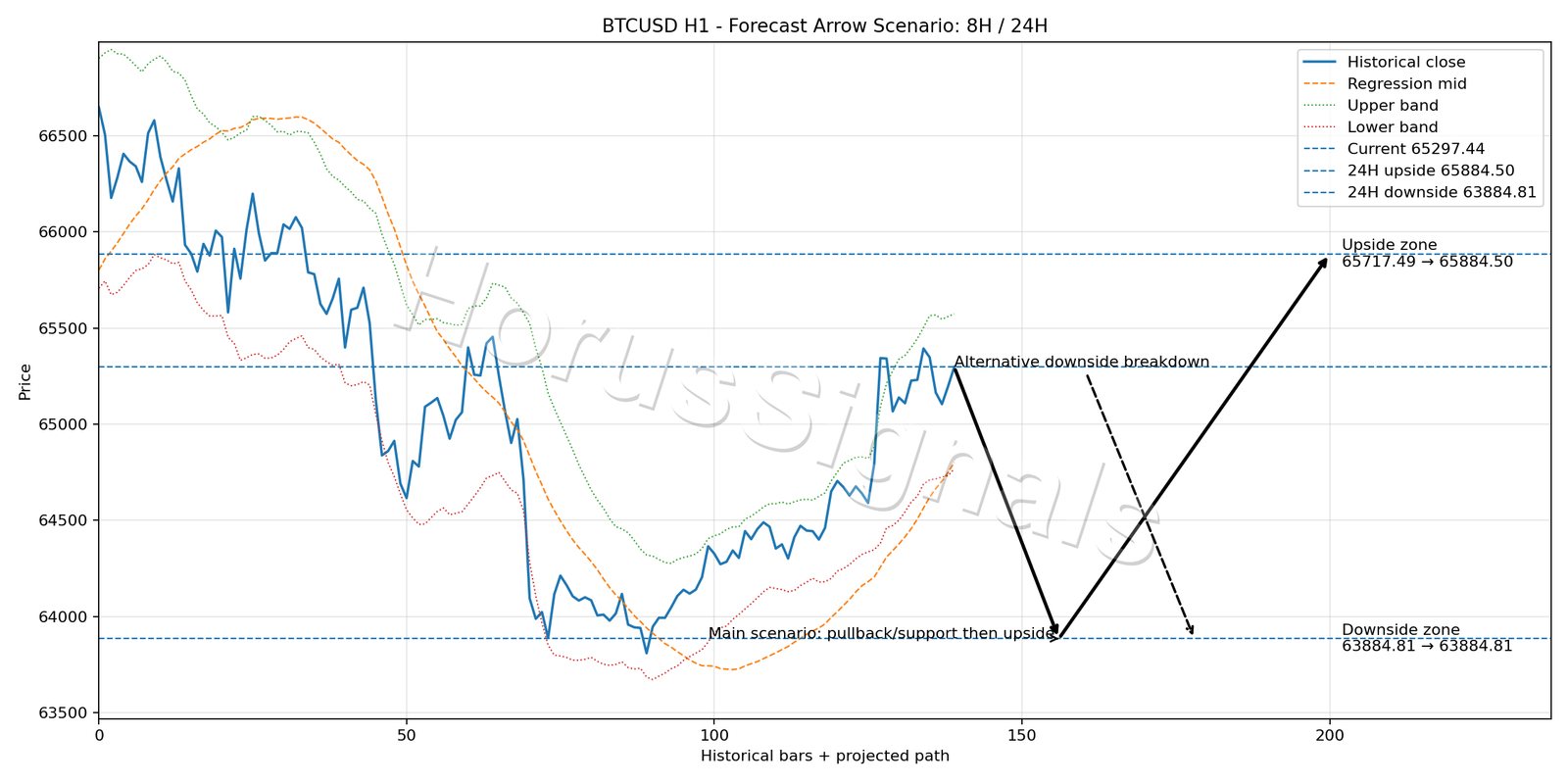 BTCUSD H1 05 FORECAST ARROW SCENARIO