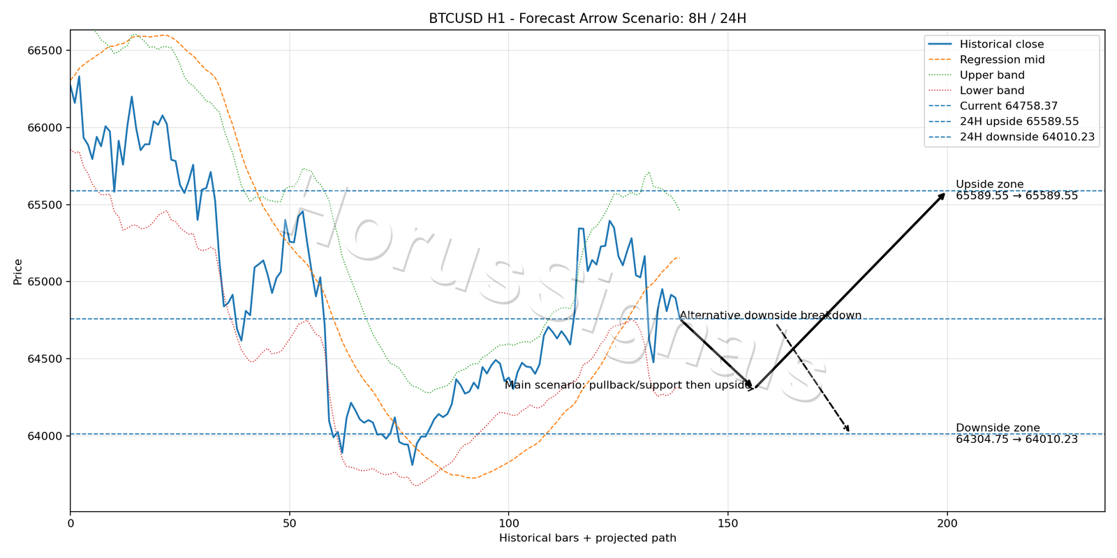 BTCUSD H1 05 FORECAST ARROW SCENARIO