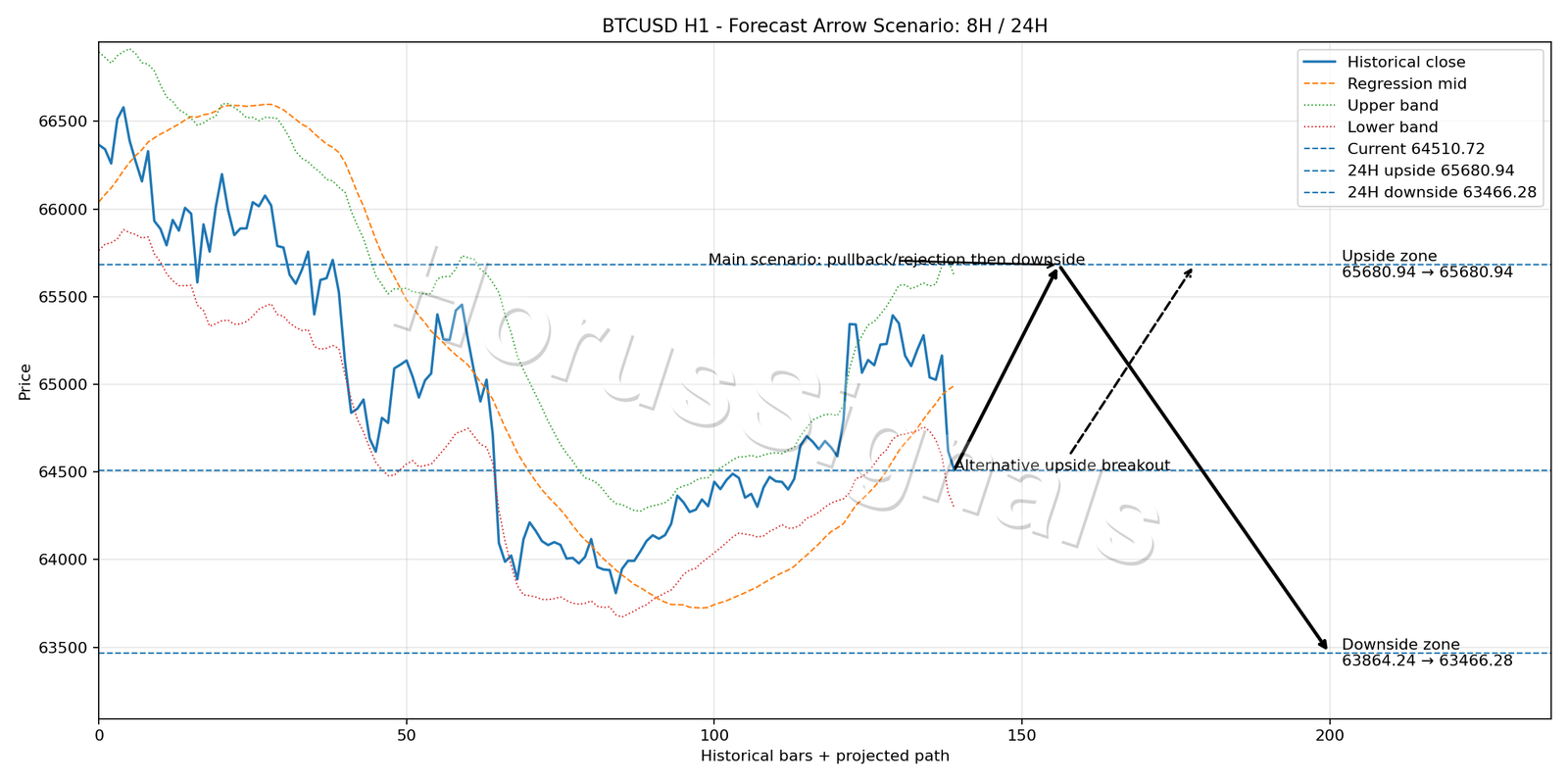 BTCUSD H1 05 FORECAST ARROW SCENARIO