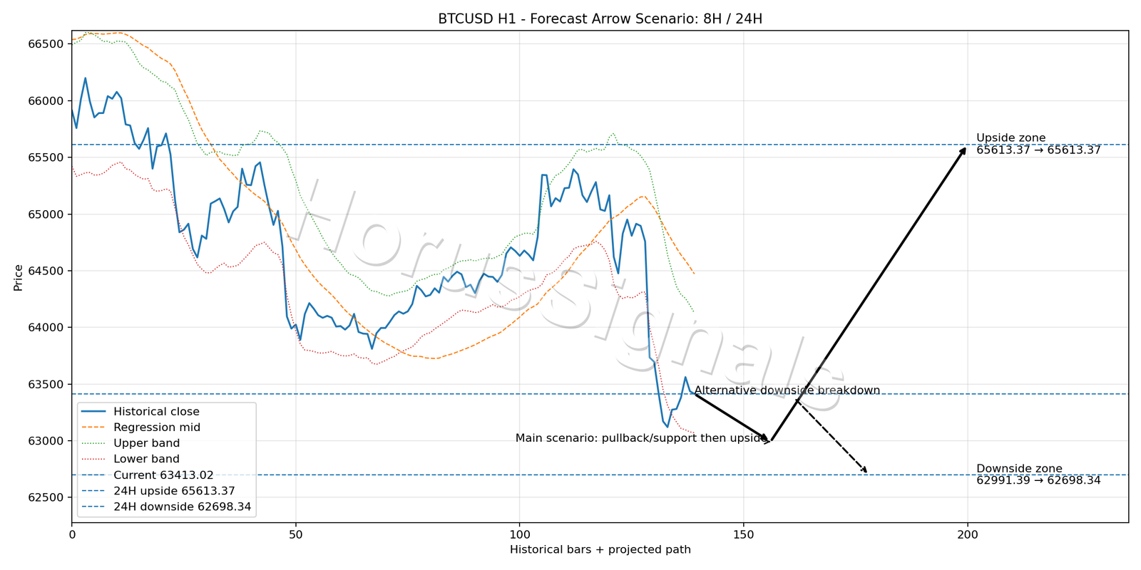 BTCUSD H1 05 FORECAST ARROW SCENARIO