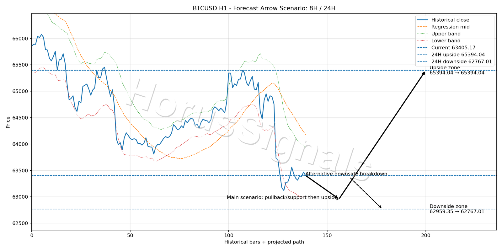 BTCUSD H1 05 FORECAST ARROW SCENARIO