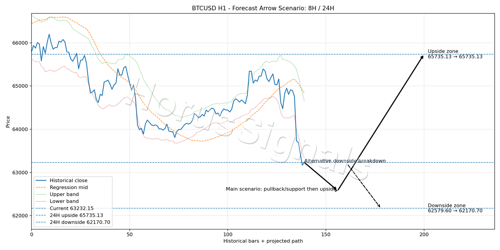 BTCUSD H1 05 FORECAST ARROW SCENARIO
