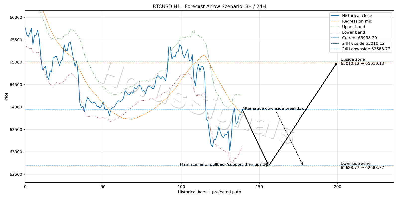 BTCUSD H1 05 FORECAST ARROW SCENARIO