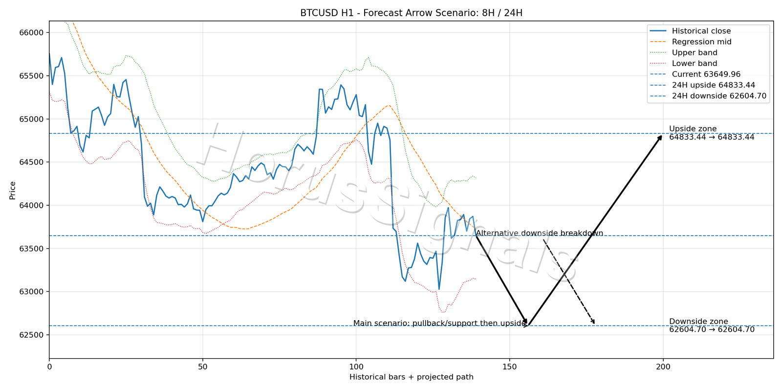 BTCUSD H1 05 FORECAST ARROW SCENARIO