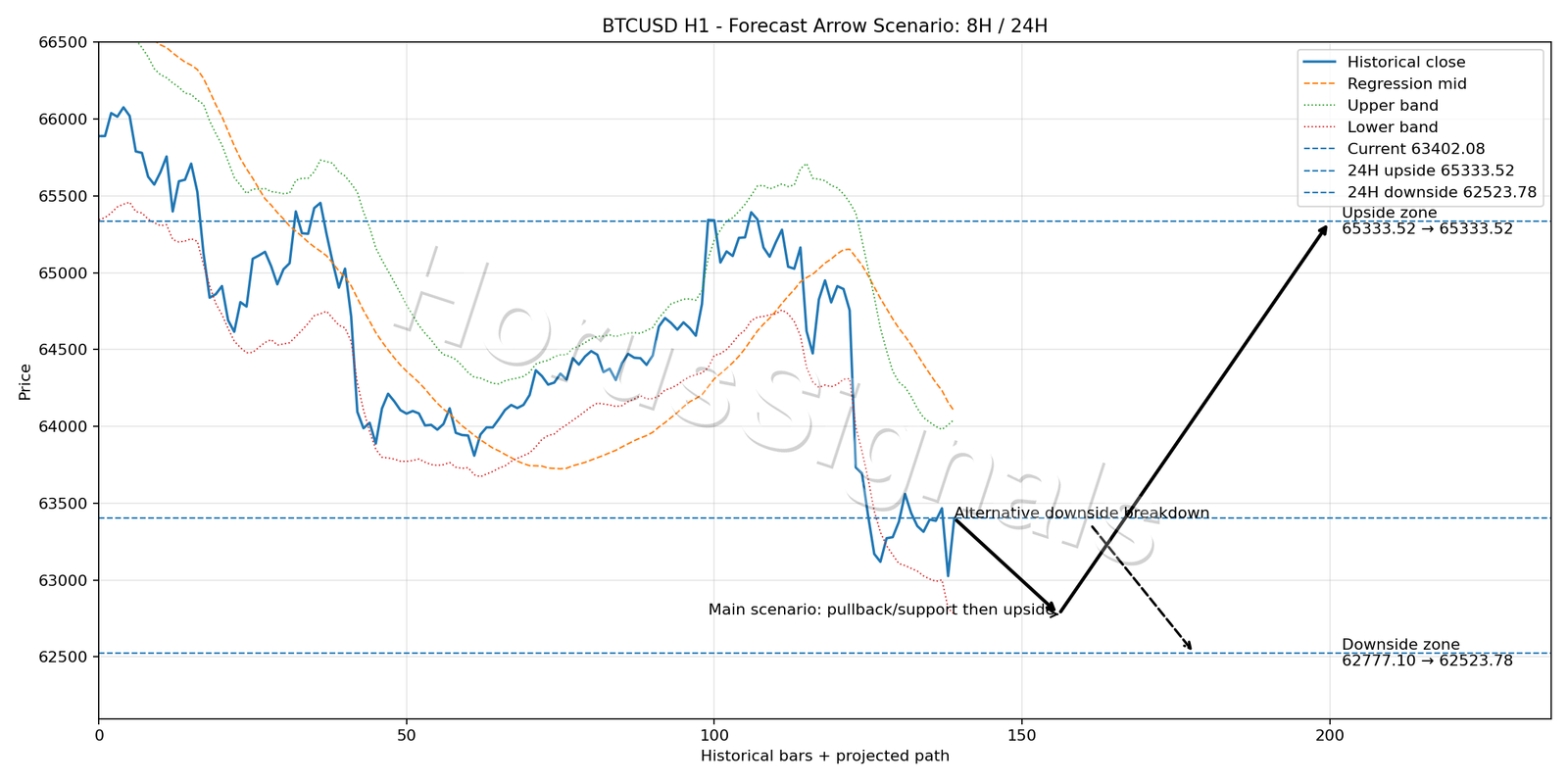 BTCUSD H1 05 FORECAST ARROW SCENARIO