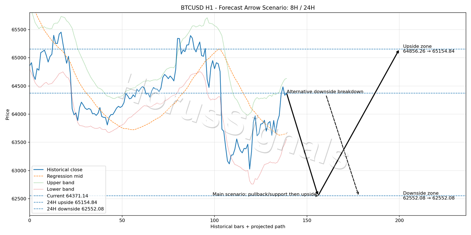 BTCUSD H1 05 FORECAST ARROW SCENARIO