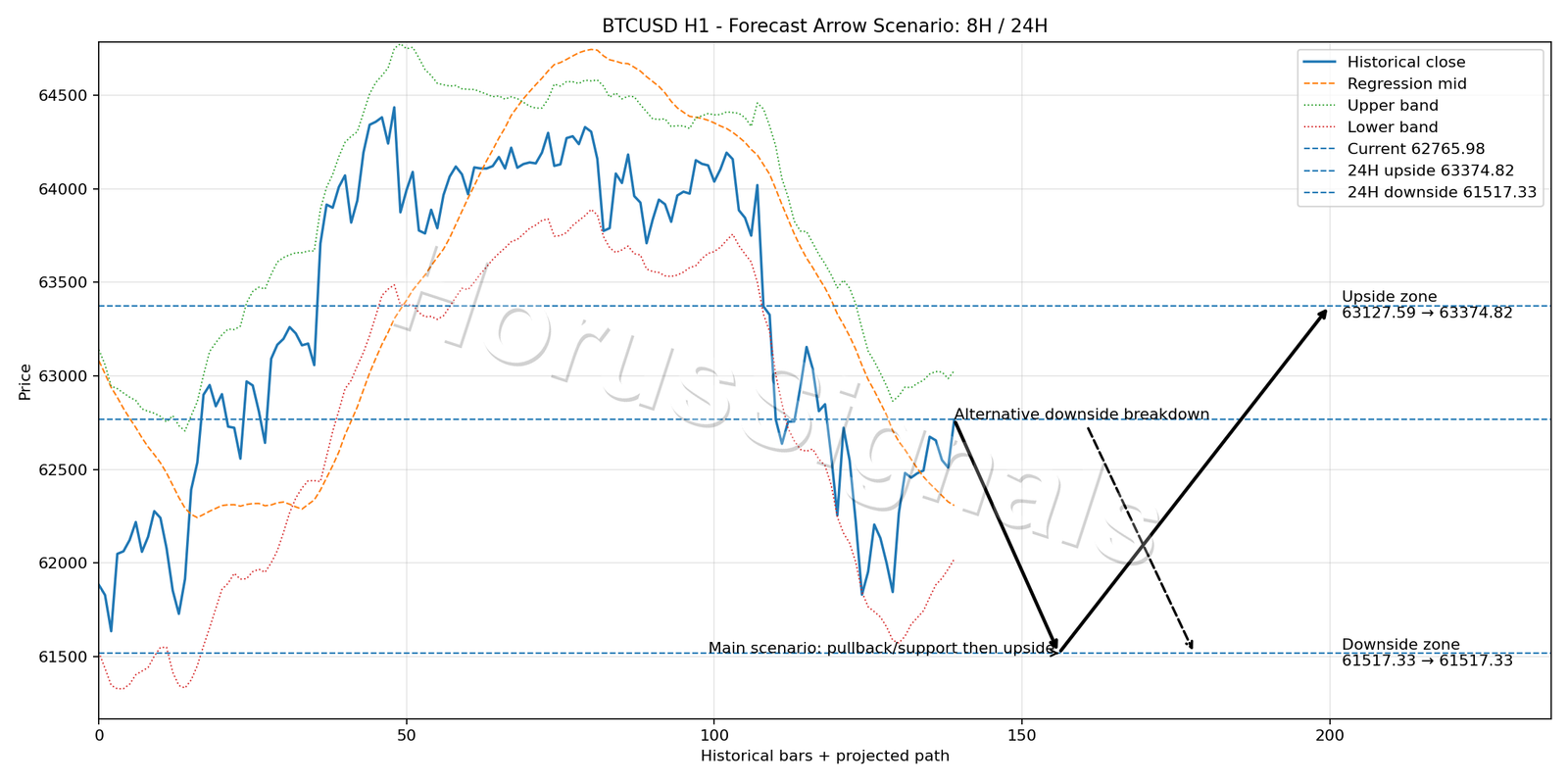 BTCUSD H1 05 FORECAST ARROW SCENARIO