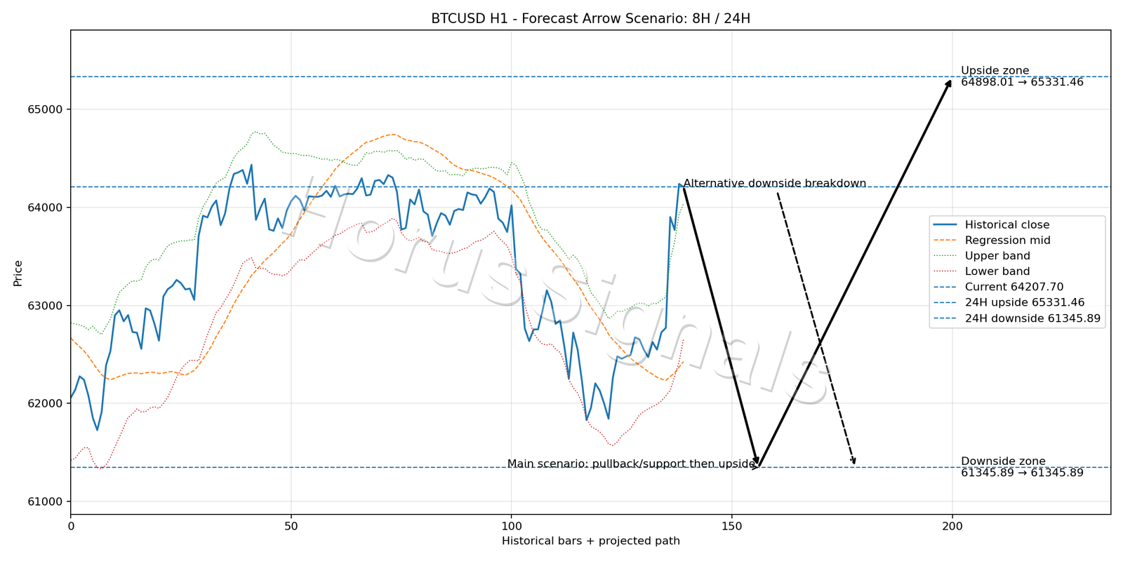 BTCUSD H1 05 FORECAST ARROW SCENARIO