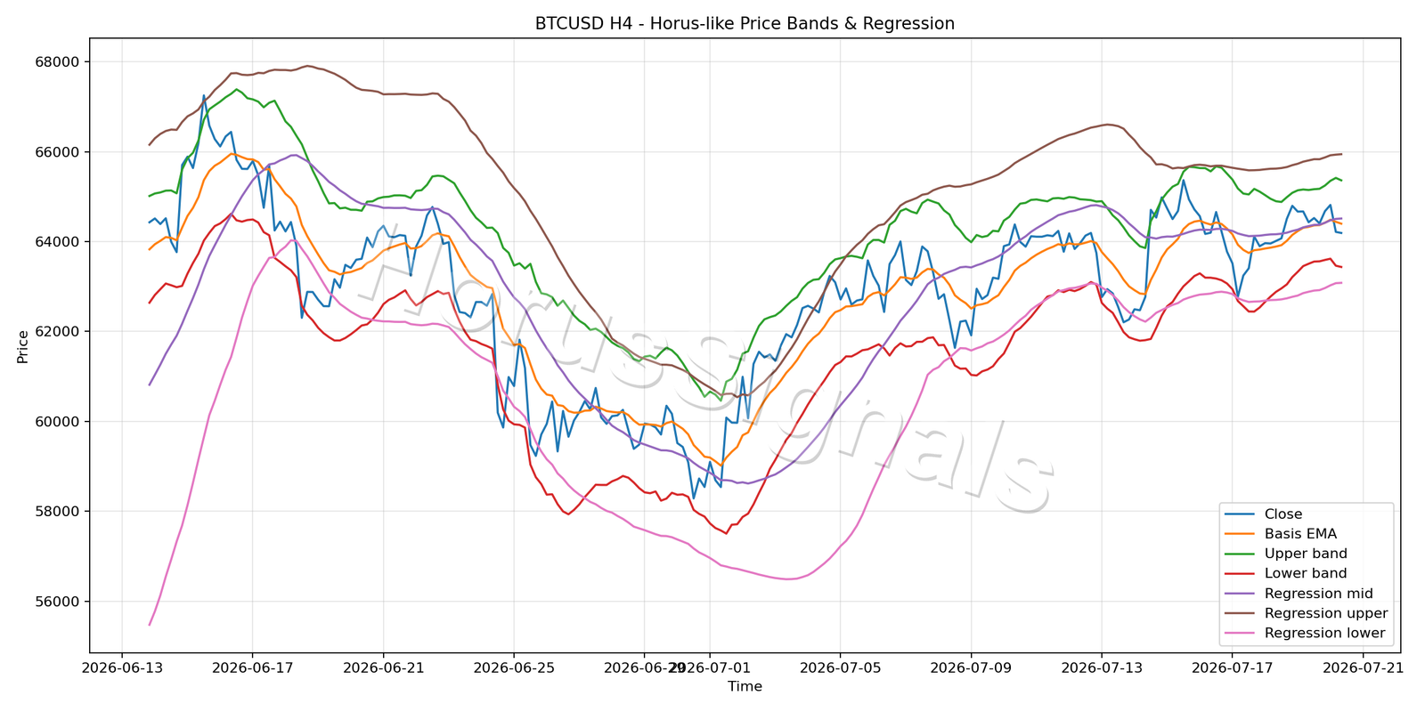 BTCUSD H4 01 PRICE BANDS REGRESSION