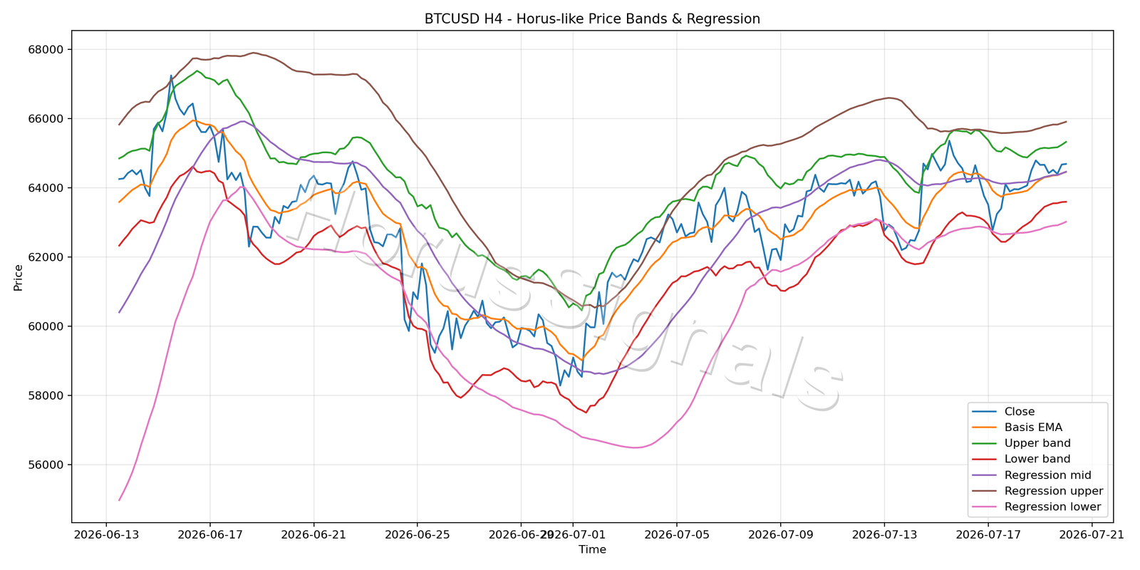 BTCUSD H4 01 PRICE BANDS REGRESSION