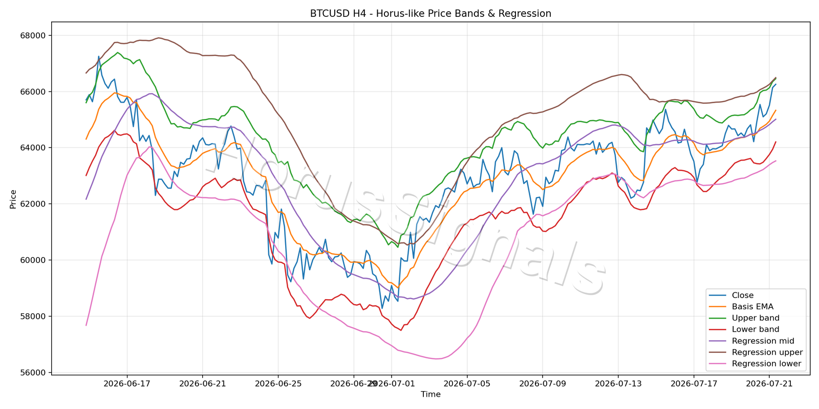 BTCUSD H4 01 PRICE BANDS REGRESSION
