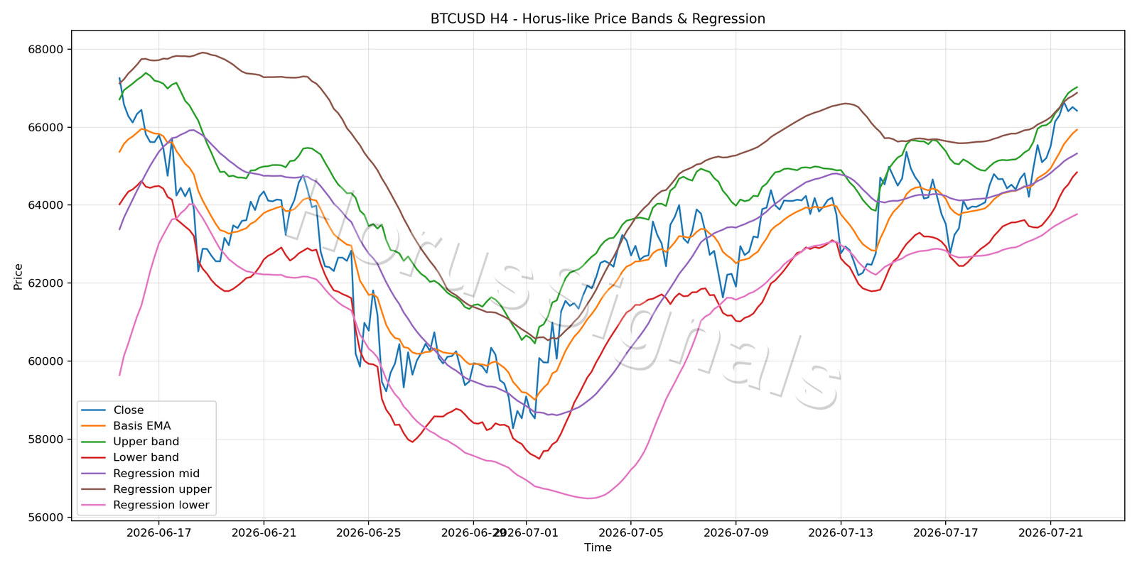 BTCUSD H4 01 PRICE BANDS REGRESSION